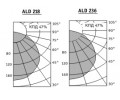 Светильники ALD для реечного потолка со степенью защиты IP54