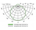 Светильники аварийного освещения BS TESSON