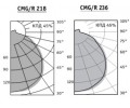 Светильники CMG/R компактные с выносным стеклом
