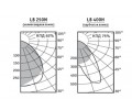 Светильники LB/S серии LB