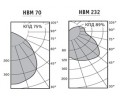 Светильники HBM серии HB